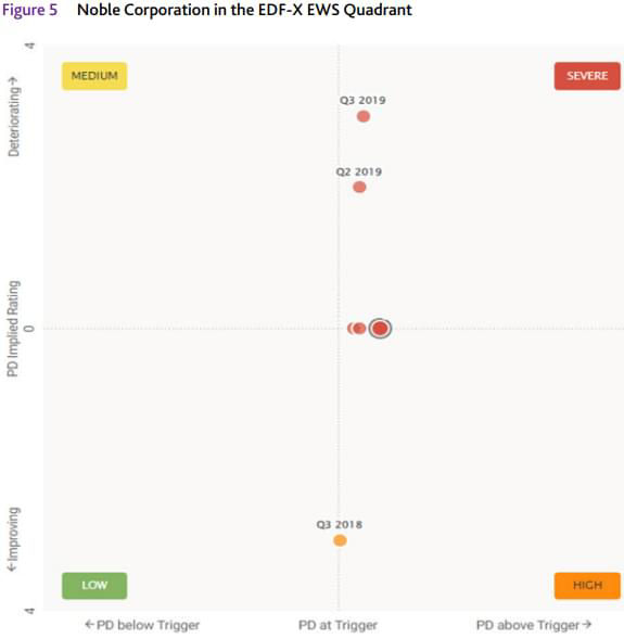 Noble corporation in the EDF-X EWS quadrant