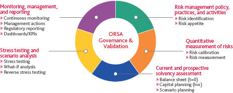 Figure 5. The Cyclical Nature Of ORSA Source: Moody's Analytics