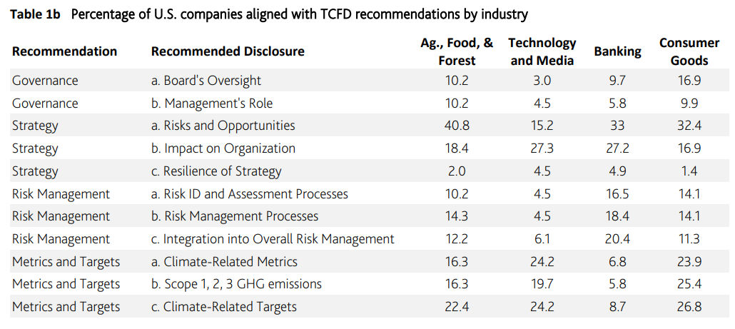 Table 1b: Percentage of U.S. companies aligned with TCFD recommendations by industry