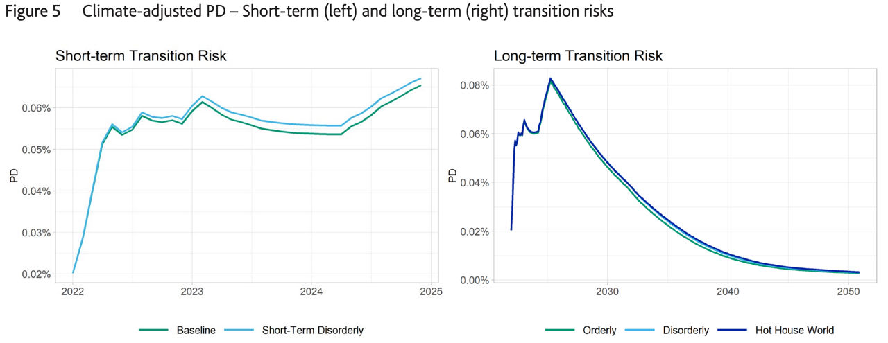 Figure 5: Climate-adjusted PD- Short term (left) and long term (right) transition risks