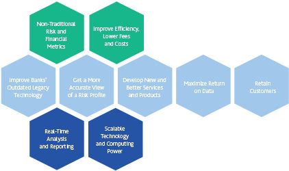 Figure 5. Adopting the FinTech revolution – Benefits for financial institutions