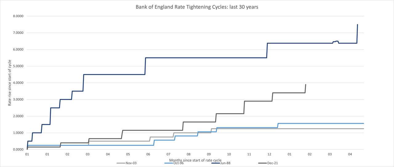 Bank of England rate tightening cycles: Last 30 years