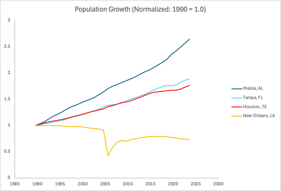 Population growth since 1990 for four coastal cities in the Gulf and Florida regions. Changes are normalized to 1990. 