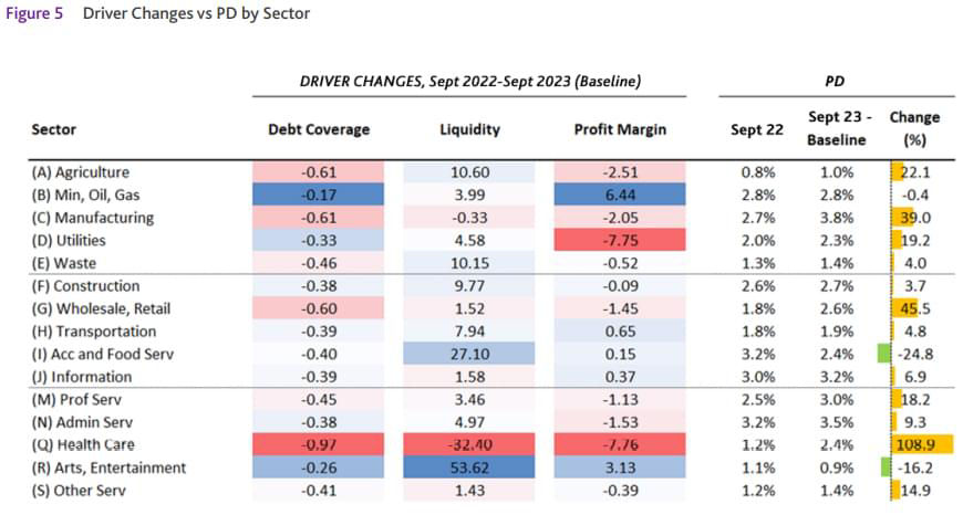 Driver changes vs PD by sector