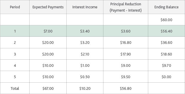 Figure 6 Amortization Under PCI, Based On Excess Cash Flow (ECF) Source: Moody's Analytics  