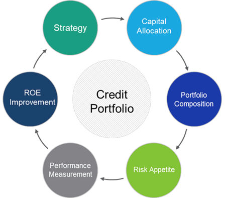 Active credit portfolio management