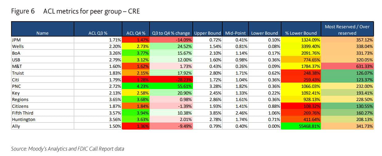 Figure 6: ACL Metrics for peer group- CRE