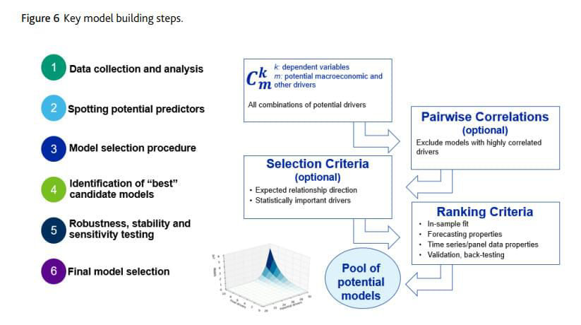 Key model building steps
