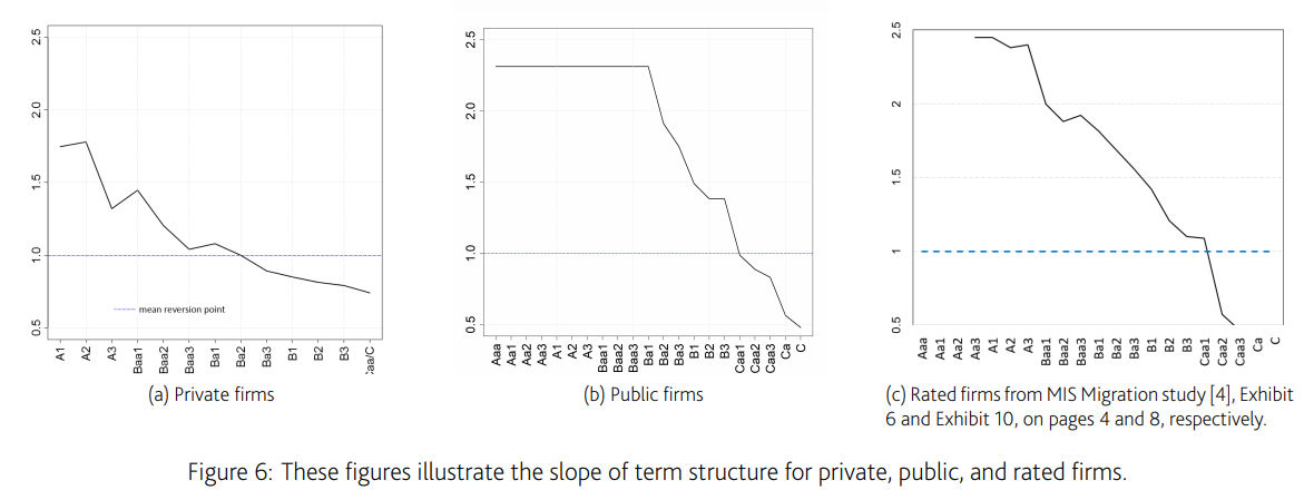 These figures illustrate the slope of term structure for private, public, and rated firms.