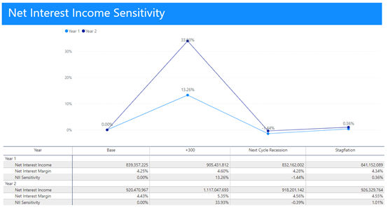 Net interest income sensitivity