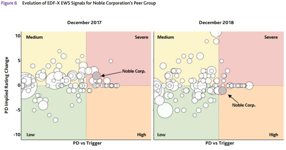 Evolution of EDF-X EWS signals for noble corporation's peer group