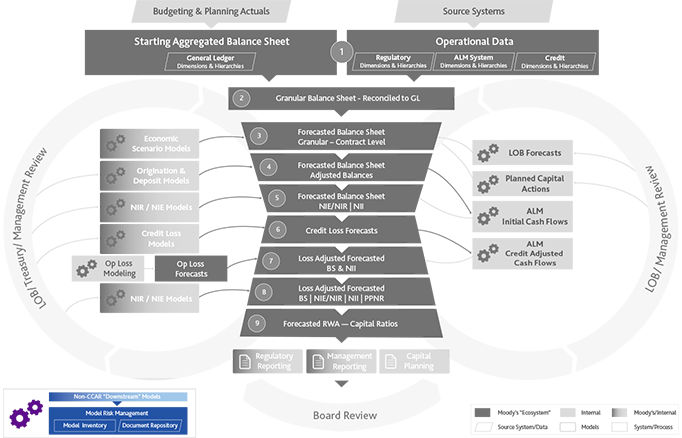 5. Model risk management Source: Moody's Analytics