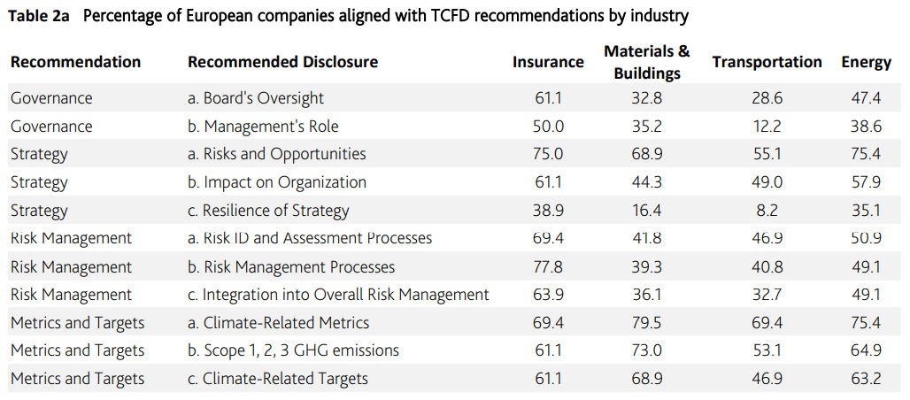 Table 2a: Percentage of European companies aligned with TCFD recommendations by industry