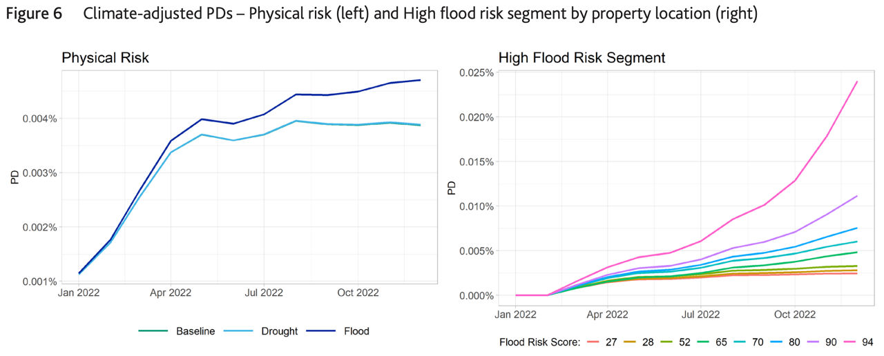 Figure 6: Climate-adjusted PDs- Physical risk (left) and High flood risk segment by property location (right) transition risks