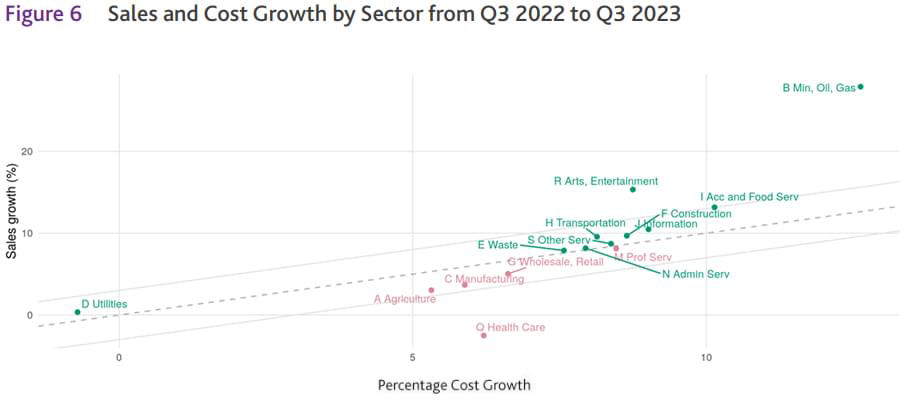 Sales and cost growth by sector from Q3 2022 to Q3 2023