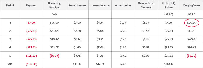 Figure 7 PCD Loan’s Amortization Schedule Recalculated Based On A New Required Contractual Payment Source: Moody's Analytics 