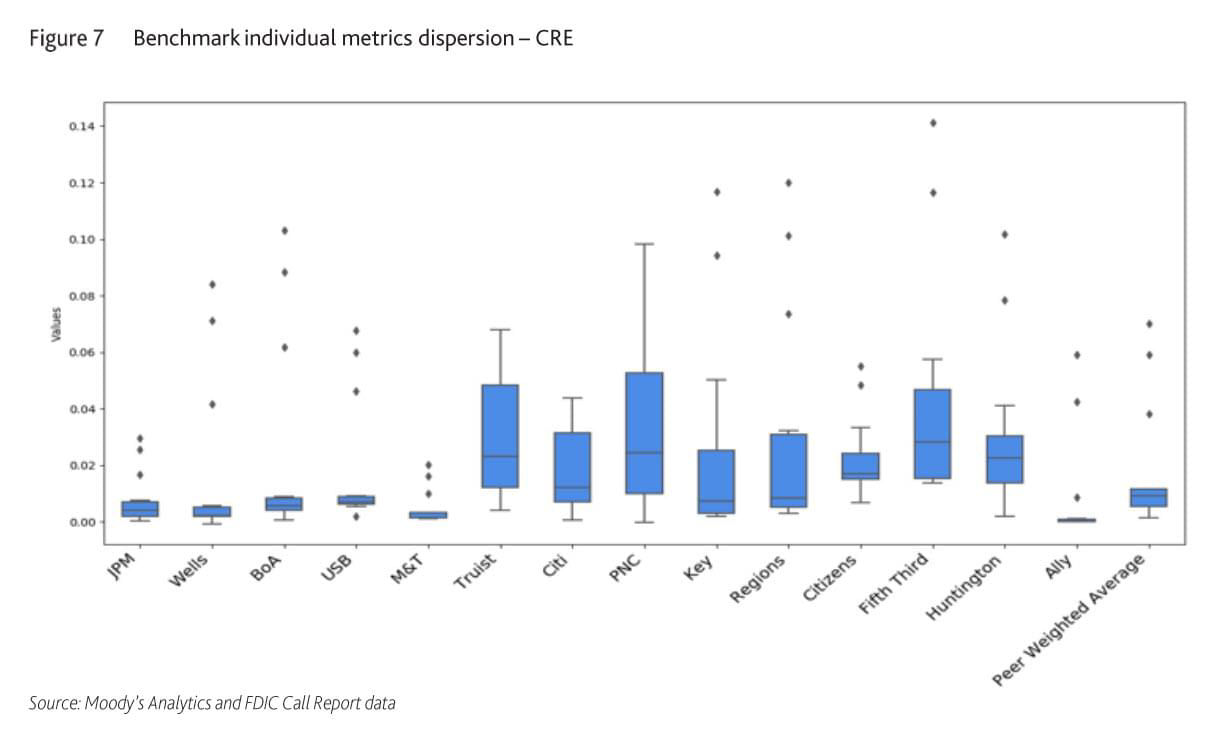 Figure 7: Benchmark individual metrics dispersion- CRE