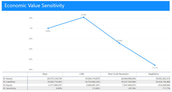 Economic value sensitivity