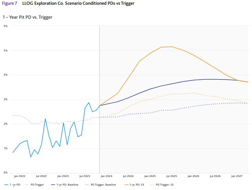 LLOG exploration co. scenario conditioned PDs vs trigger