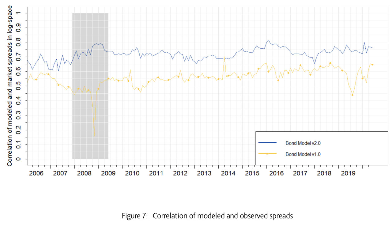 Correlation of modeled and observed spreads