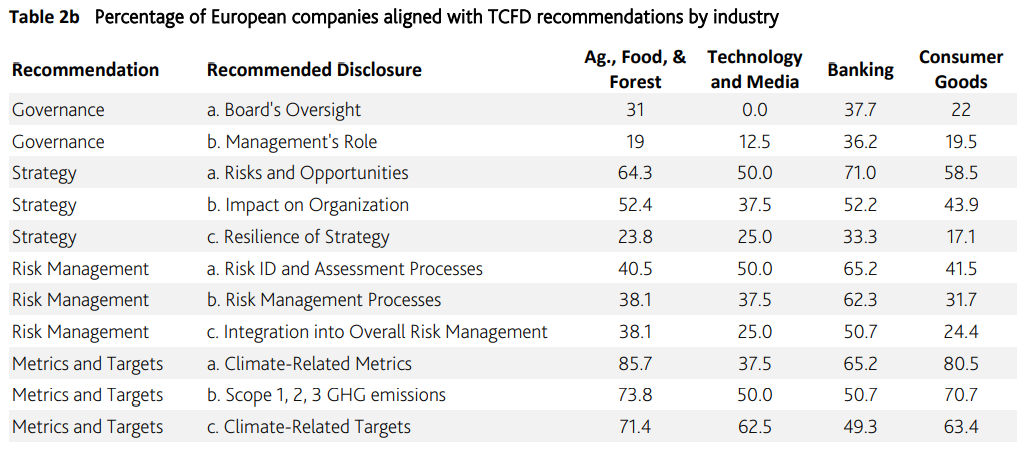 Table 2b: Percentage of European companies aligned with TCFD recommendations by indus