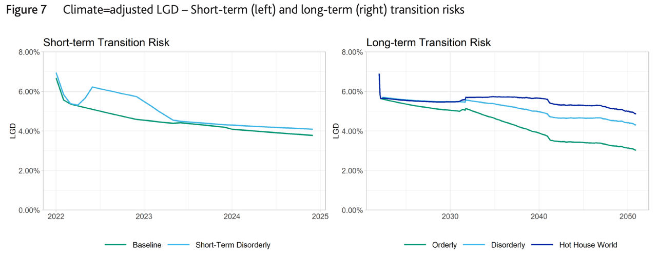 Figure 7:Climate=adjusted LGD short-term (left) and long-term (right) transition risks