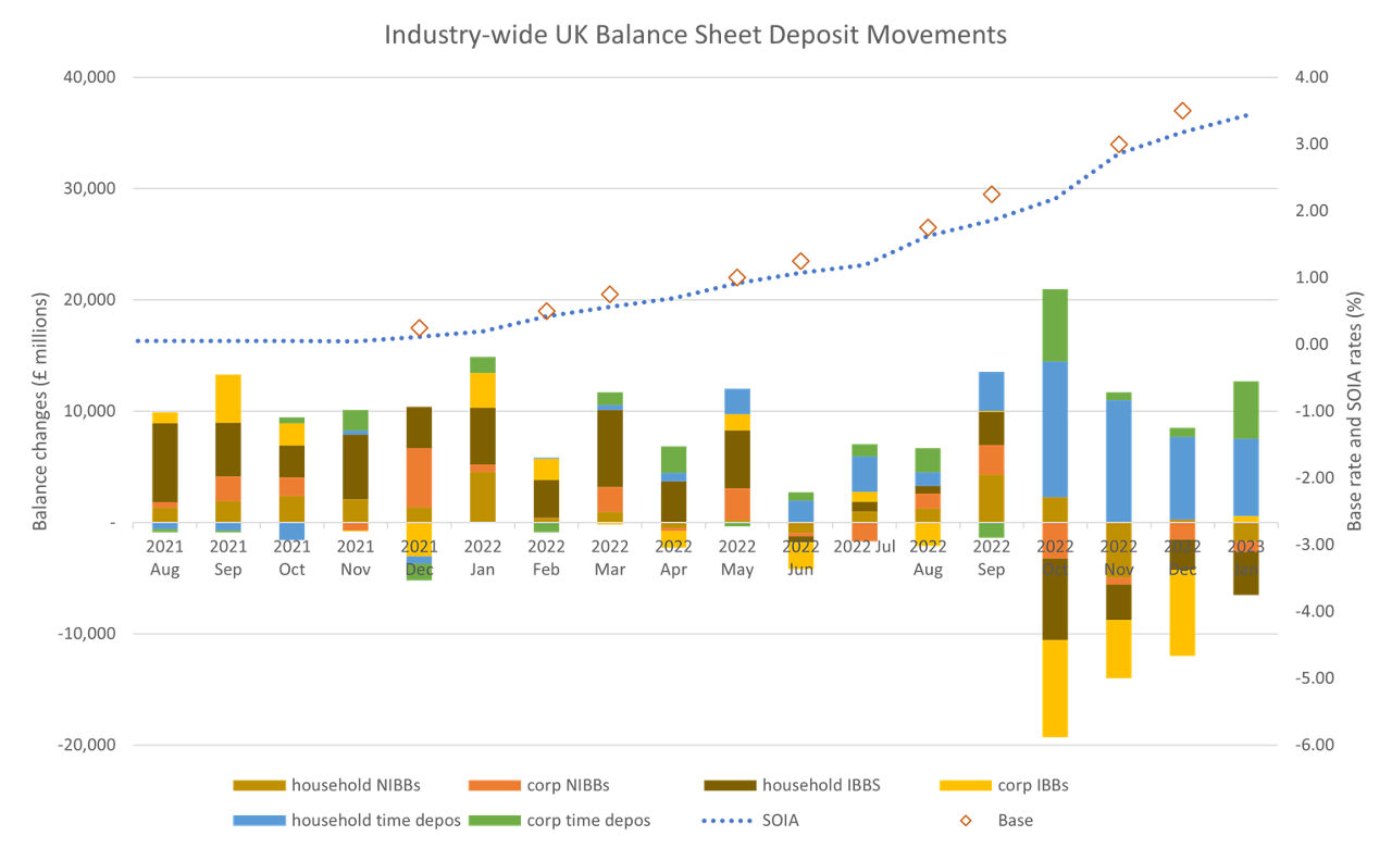 Industry-wide UK bank balance sheet deposit movements