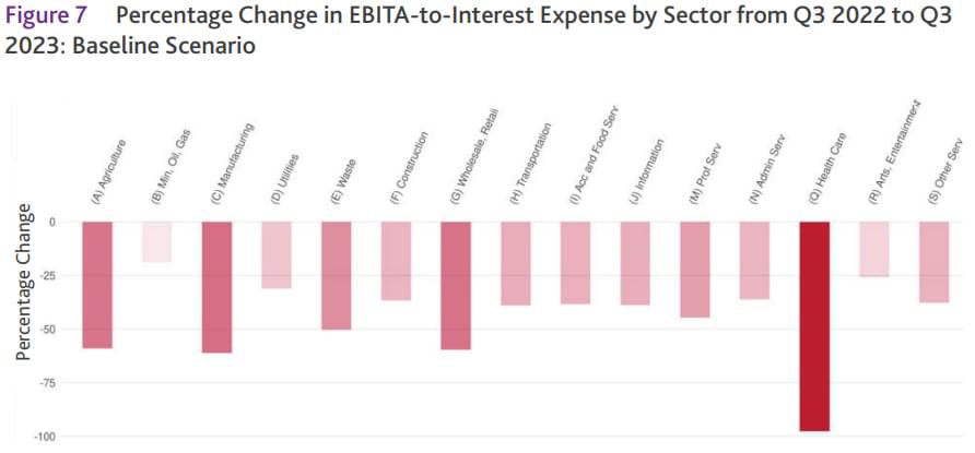 Percentage change in EBITA-to-interest expense by sector from Q3 2022 to Q3 2023: Baseline scenario