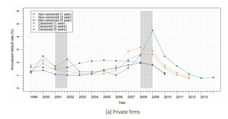 Private firms