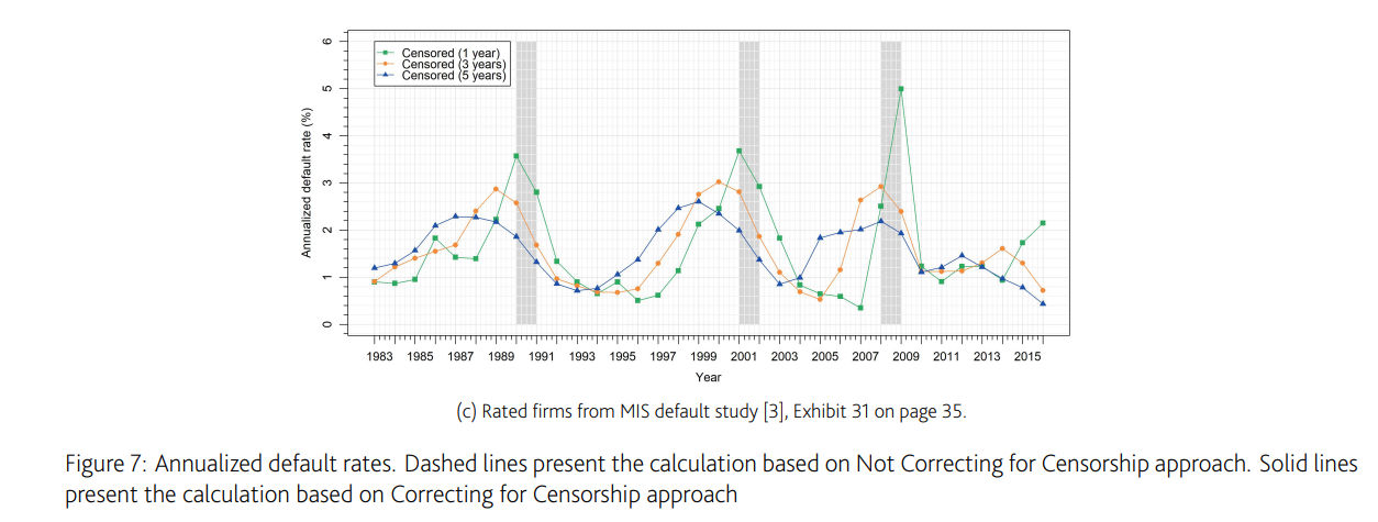 Annualized default rates