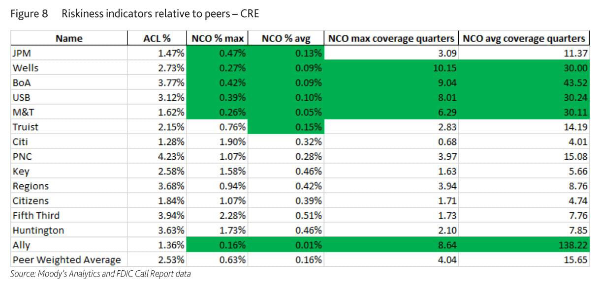 Figure 8: Riskiness indicators relative to peers- CRE