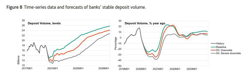 Time-series data and forecasts of banks' stable deposit volume