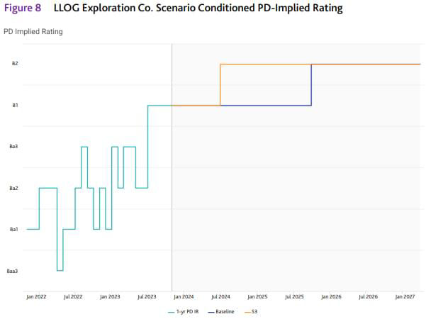 LLOG exploration co. scenario conditioned PD-implied rating