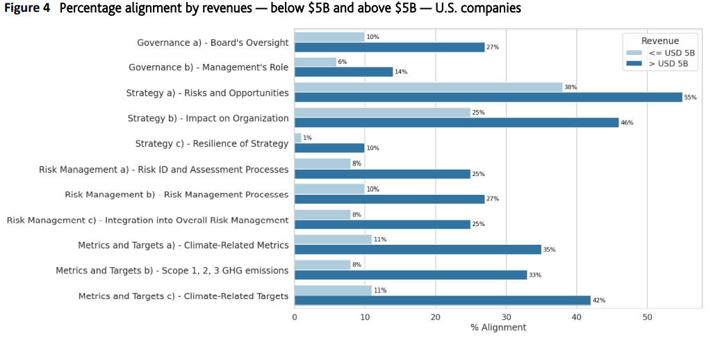 Figure 4: Percentage alignment by revenues- below $5B and above $5B- U.S. companies