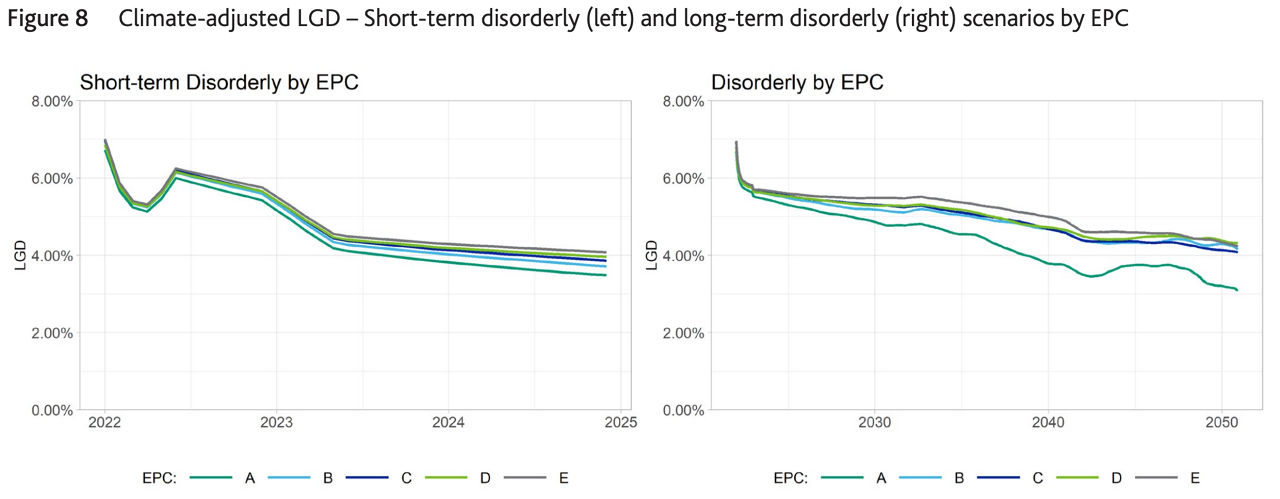 Figure 8: Climate adjusted LGD- Short-term-disorderly (left) and long-term disorderly (right) scenarios by EPC
