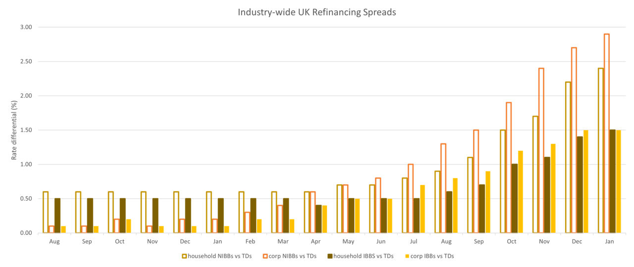 UK industry-wide instant access vs term deposit refinancing spreads