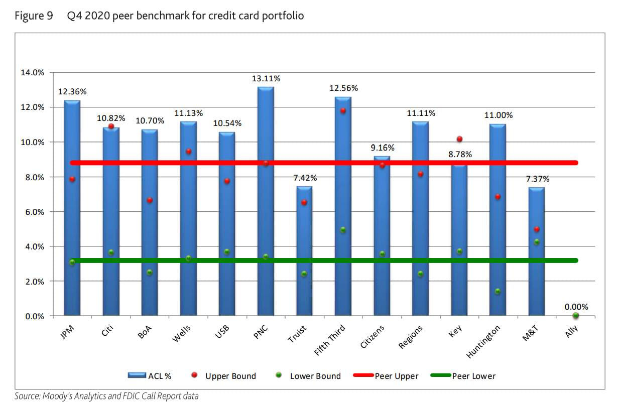 Figure 9: Q4 2020 peer benchmark for credit card portfolio 