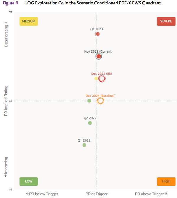 LLOG exploration co in the scenario conditioned EDF-X EWS quadrant