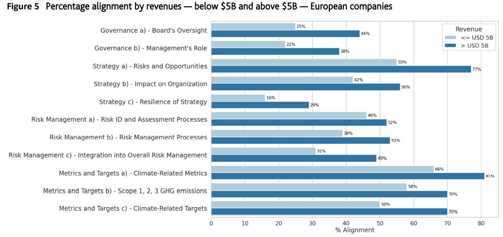 Figure 5: Percentage alignment by revenues- below $5B and above $5B- European compaines