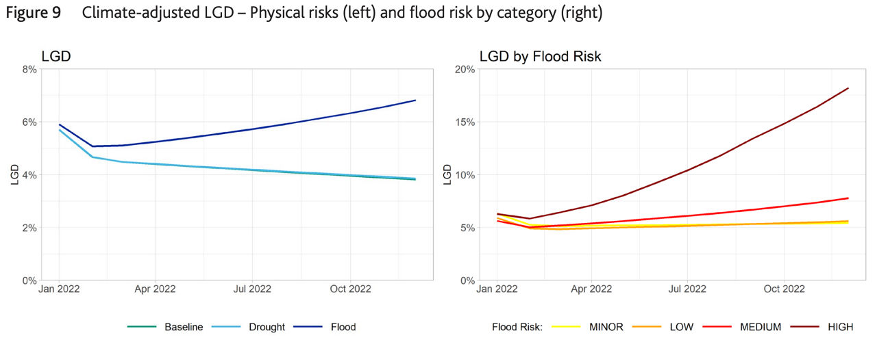 Figure 9: Climate-adjusted LGD- Physical risks (left) and food risk by category (right)