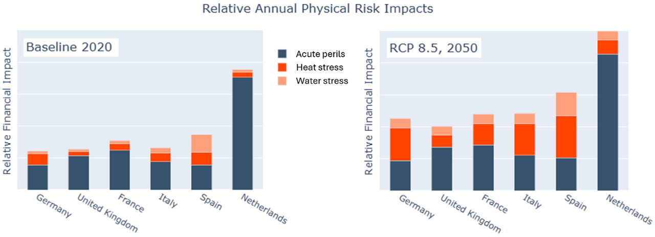 relative annual physical risk impacts