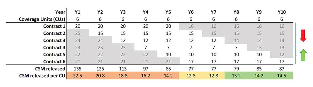 Size of the group and trend information