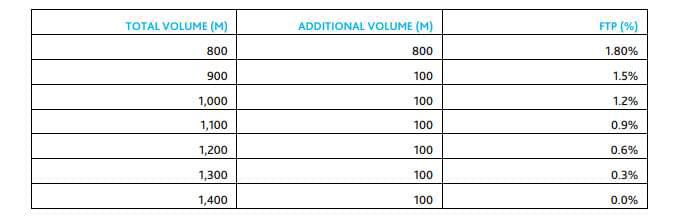 Graduated thresholds approach table