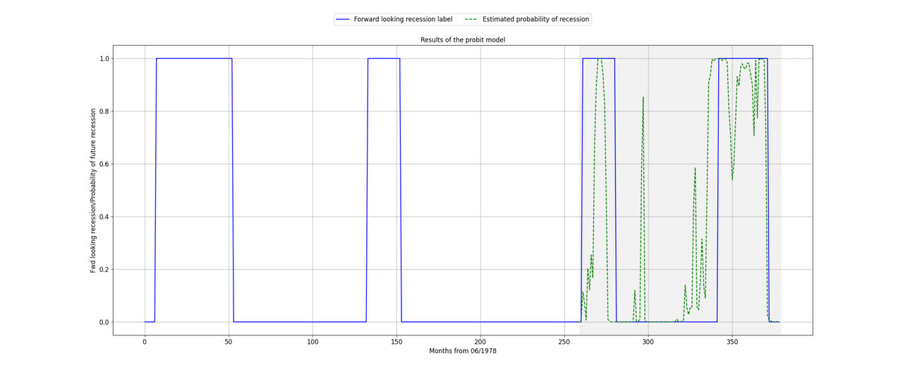 Results of backtesting exercise for the probit model