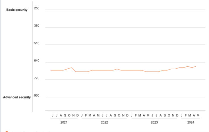 supply chain security