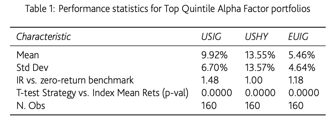 Performance statistics for Top Quintile Alpha Factor portfolios