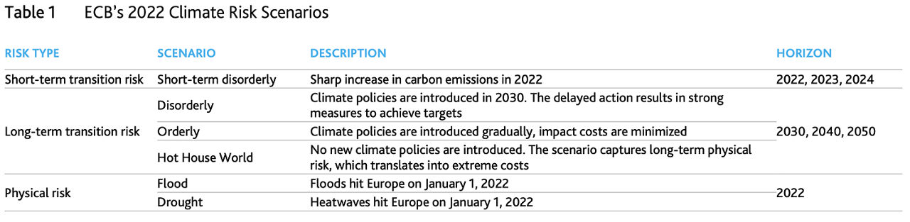 Table 1: ECB’s 2022 Climate Risk Scenarios
