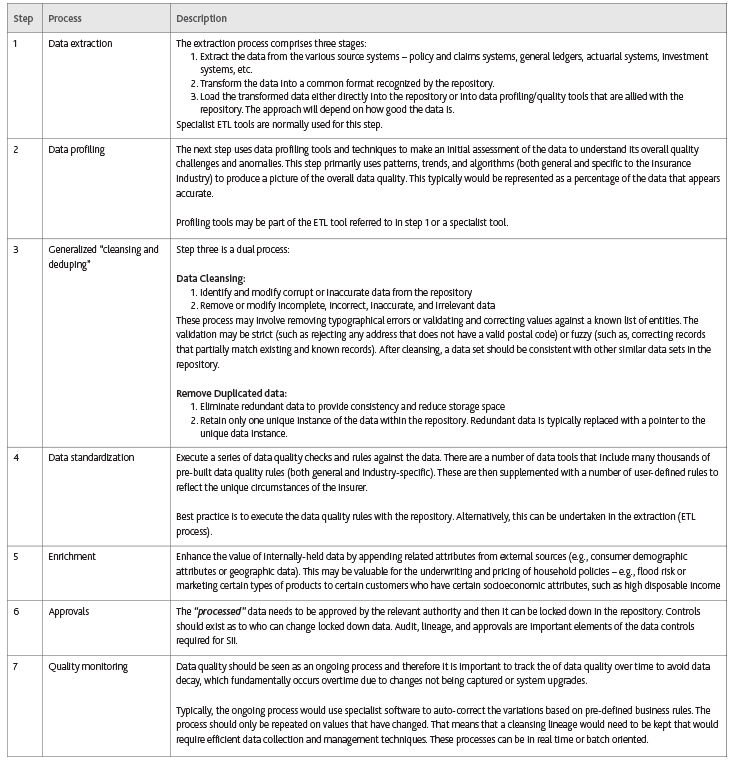 Table 2. Seven-Step Quality Process Source: Moody's Analytics