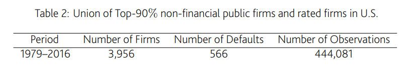 Union of Top-90% non-financial public firms and rated firms in U.S.