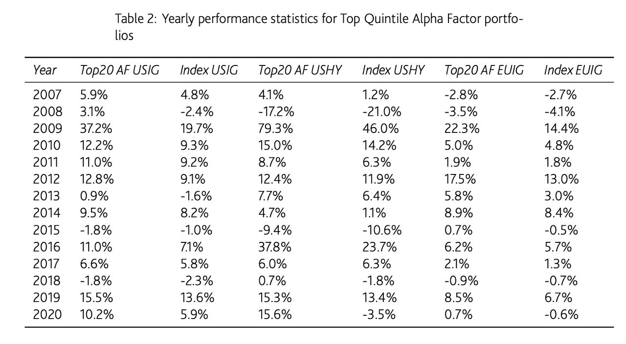 Yearly performance statistics for Top Quintile Alpha Factor portfolios